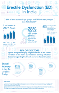 India is impotence capital of the world: Study
